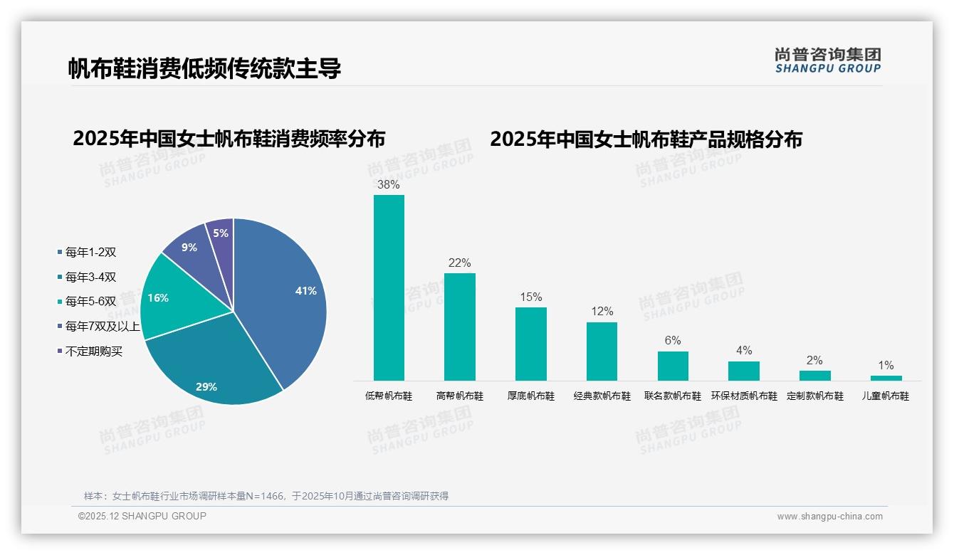 女士帆布鞋国产73%主导进口溢价难卖，价格敏感32%人群成争夺焦点——尚普咨询集团女士帆布鞋品类年报-2025年12月-女士帆布鞋-38