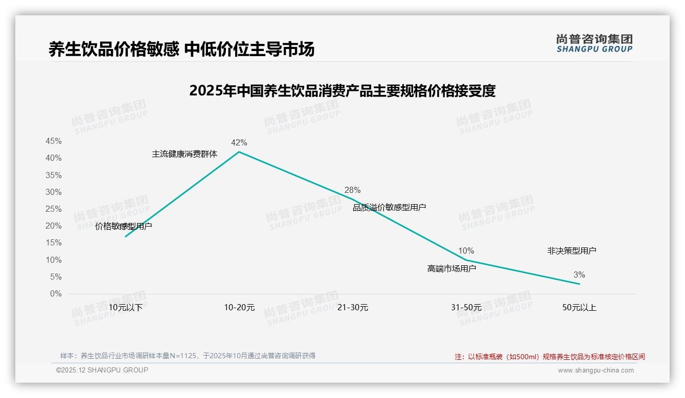 60%销量来自40元以下低价带，养生饮品高端化如何突围——尚普咨询集团品类洞察-2025年12月-养生饮品-38