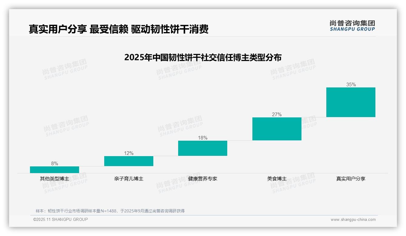 真实用户分享信任度高达35%——尚普咨询集团独家报告-2025年11月-韧性饼干-38