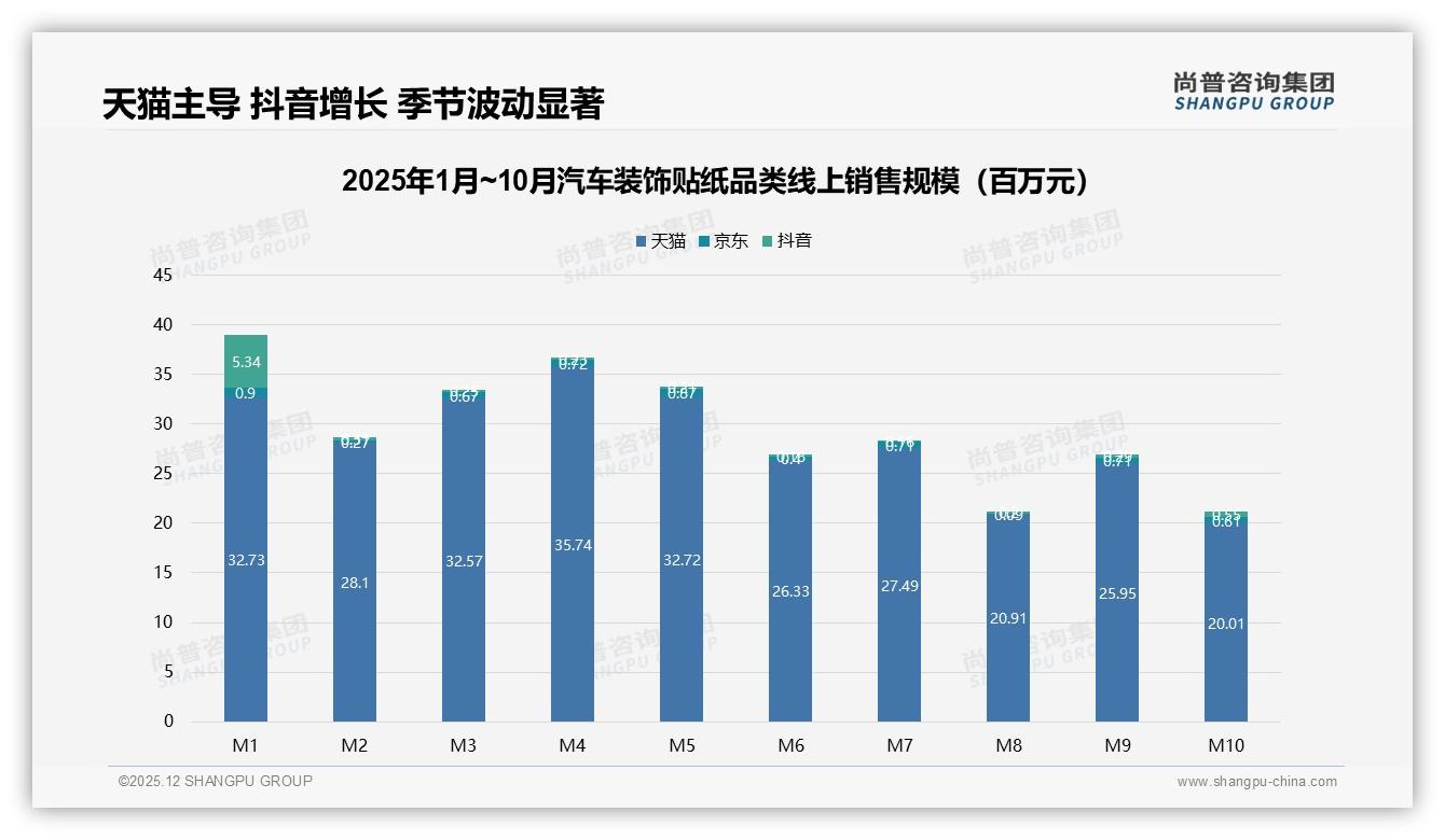 尚普咨询集团年度复盘：89%国产汽车装饰贴纸碾压进口_价格敏感型41%人群仍重设计-2025年12月-汽车装饰贴纸-38