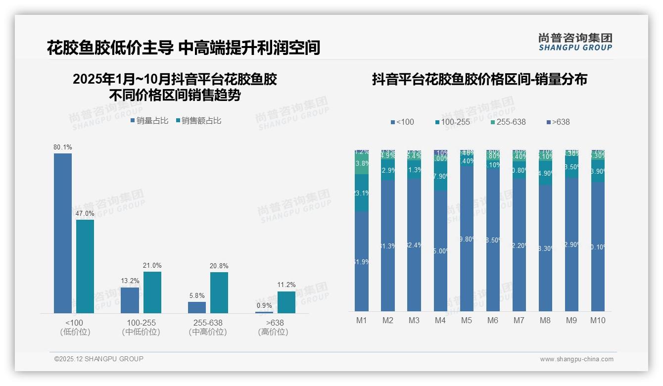 花胶鱼胶半年购31%周期客，抖音低价80%销量点燃下沉市场——尚普咨询集团趋势雷达报告-2025年12月-花胶鱼胶-38