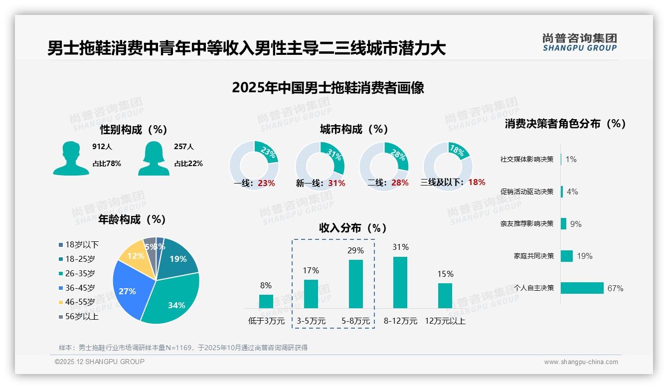 抖音49至108元男士拖鞋48%销售额占比，直播带货撬动品牌升级——尚普咨询集团趋势雷达报告-2025年12月-男士拖鞋-38