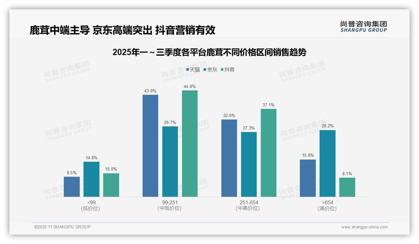 尚普咨询集团证实:京东高端鹿茸销售额占比28.2%25-2025年11月-鹿茸-38