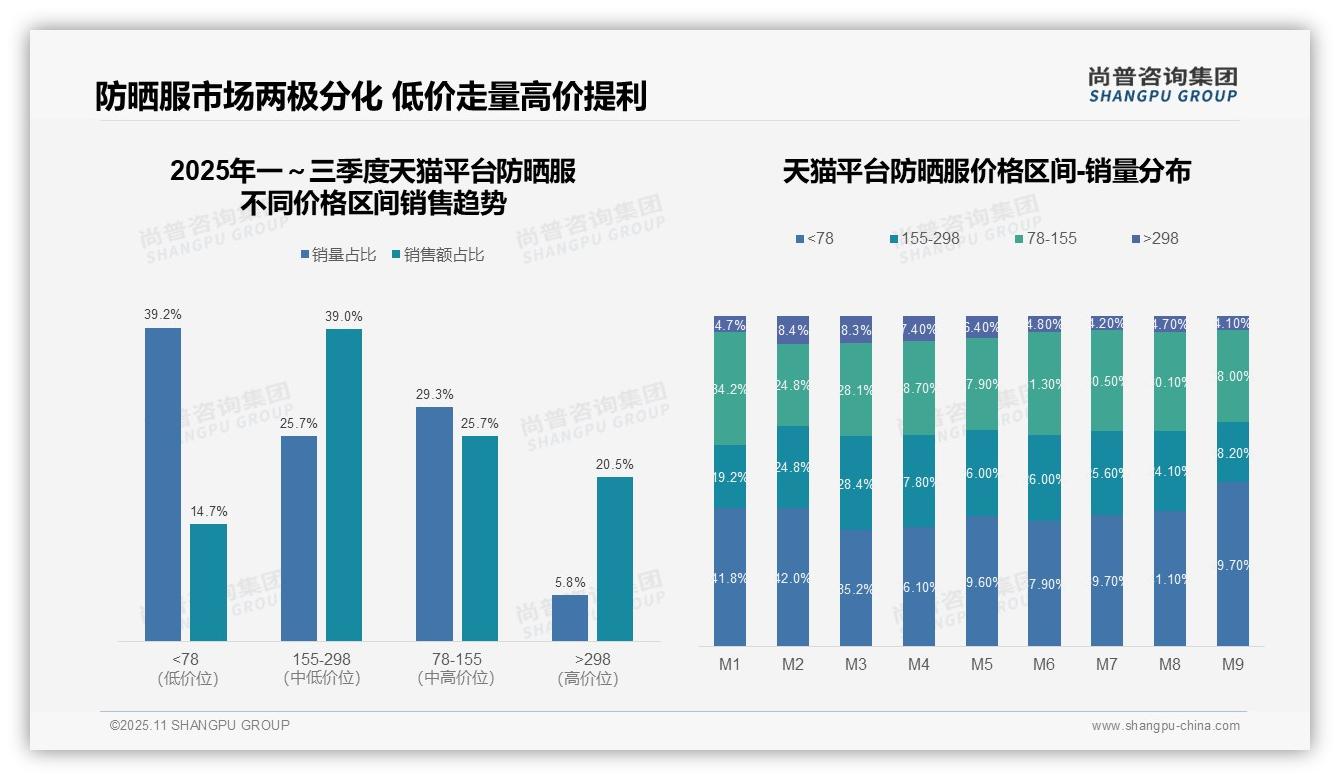 防晒服56.9%销量来自低价产品——尚普咨询集团数据解读-2025年11月-防晒服-38