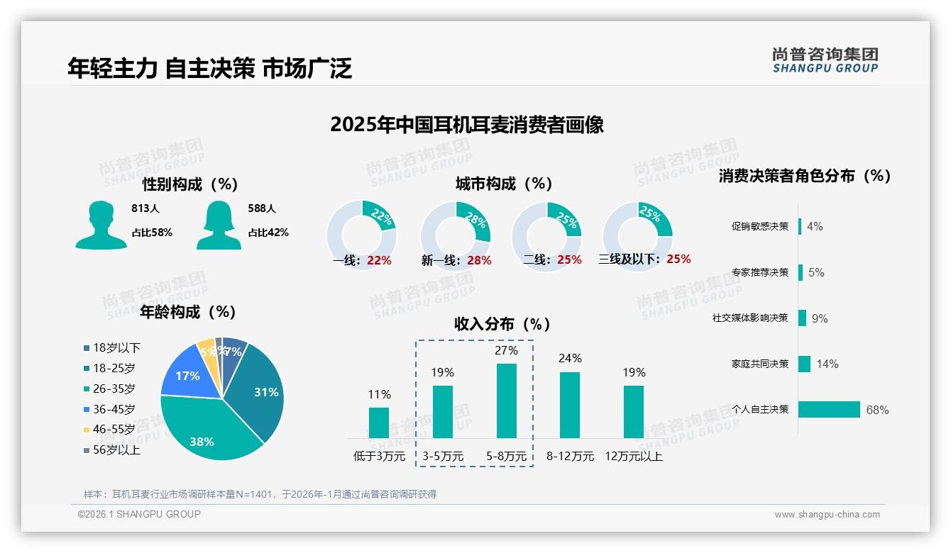 尚普咨询集团数据洞察：26到35岁占比38%耳机耳麦中低价位成主流-2026年1月-耳机耳麦-38