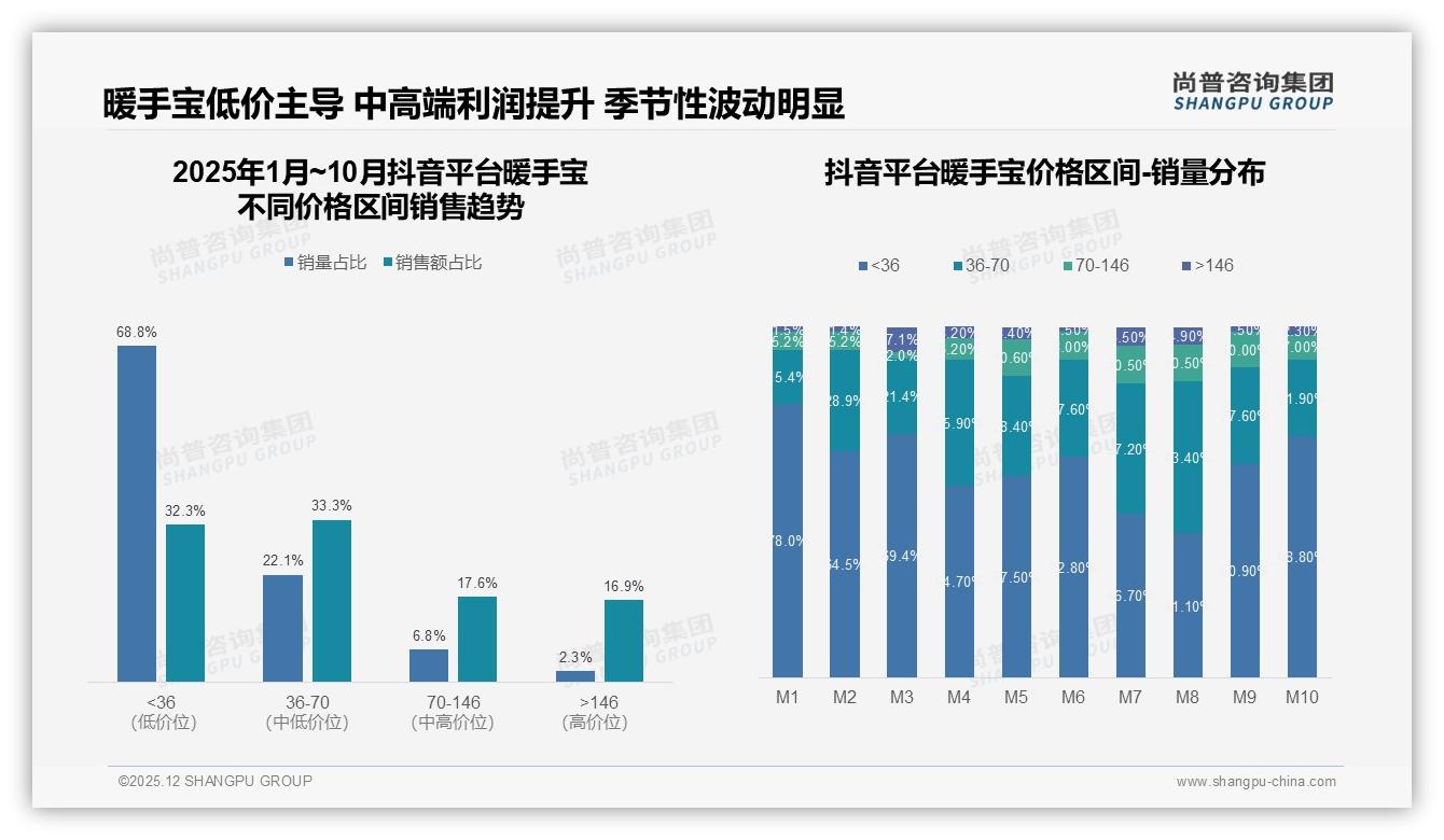 暖手宝冬季84%销售集中M1与M10峰值17.4亿元备货节奏需提前——尚普咨询集团报告披露-2025年12月-暖手宝-38