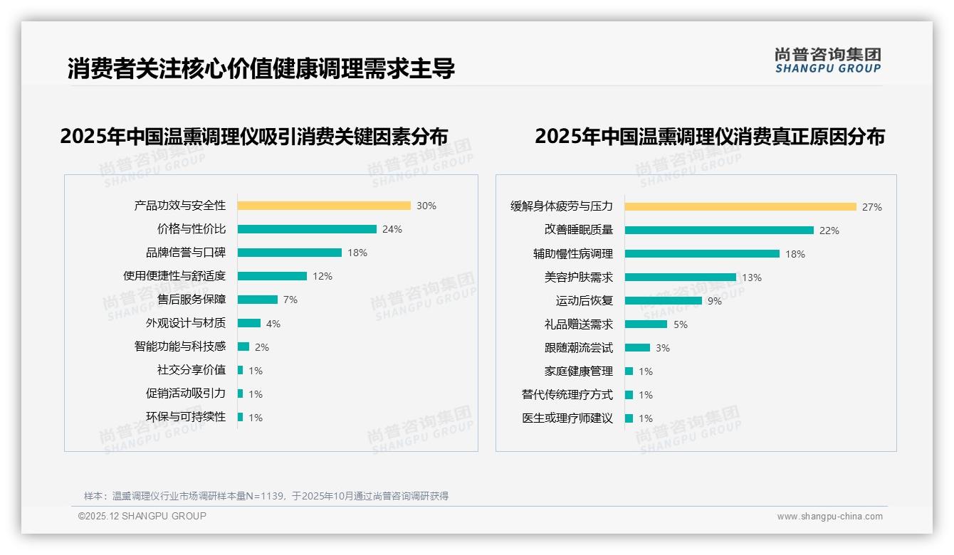 尚普咨询集团权威发布：58%女性中青年主导温熏调理仪健康管理消费-2025年12月-温熏调理仪-38