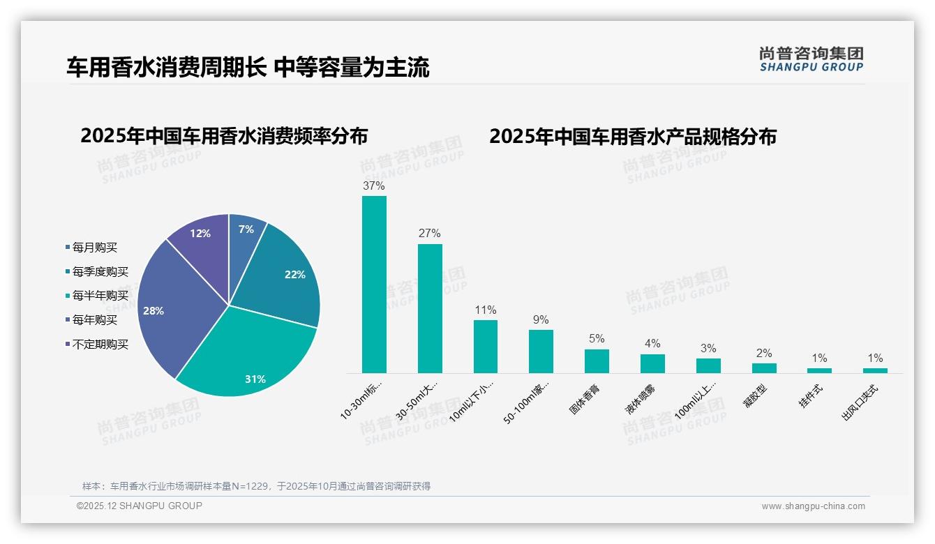 半年购一次占31%车用香水长周期运营攻略——尚普咨询集团车用香水品类年报：主标题-2025年12月-车用香水-38