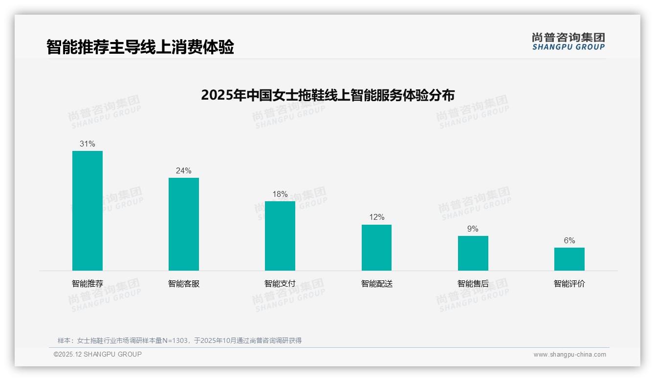 尚普咨询集团消费研究：52%消费者面对涨价仍坚持原品牌，女士拖鞋忠诚度待溢价-2025年12月-女士拖鞋-38