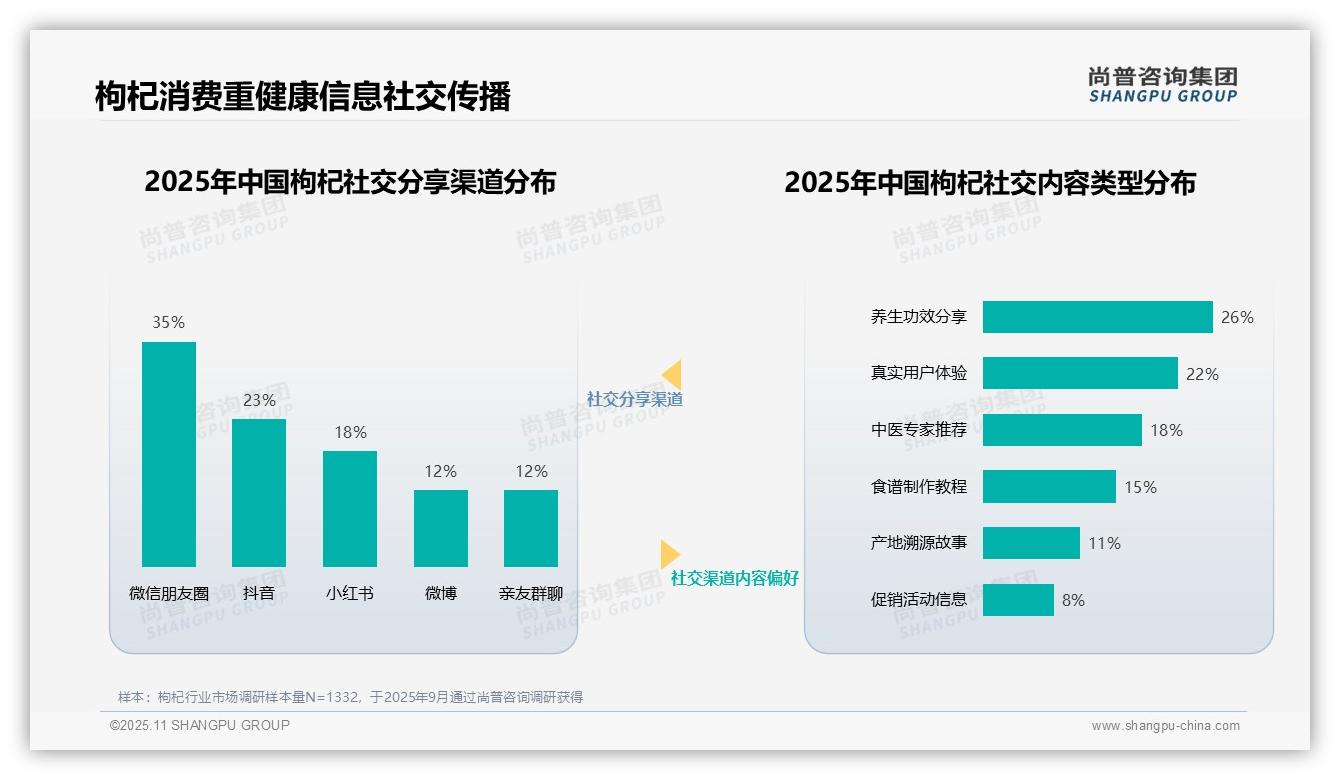 31%消费者最信任中医养生专家——尚普咨询集团研究报告关键发现-2025年11月-枸杞-38