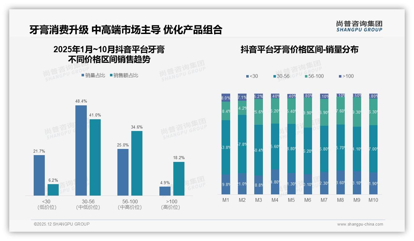 牙膏国产品牌73%主导功能性价比型占59%，尚普咨询集团牙膏消费蓝皮书：外资破局点在哪-2025年12月-牙膏-38
