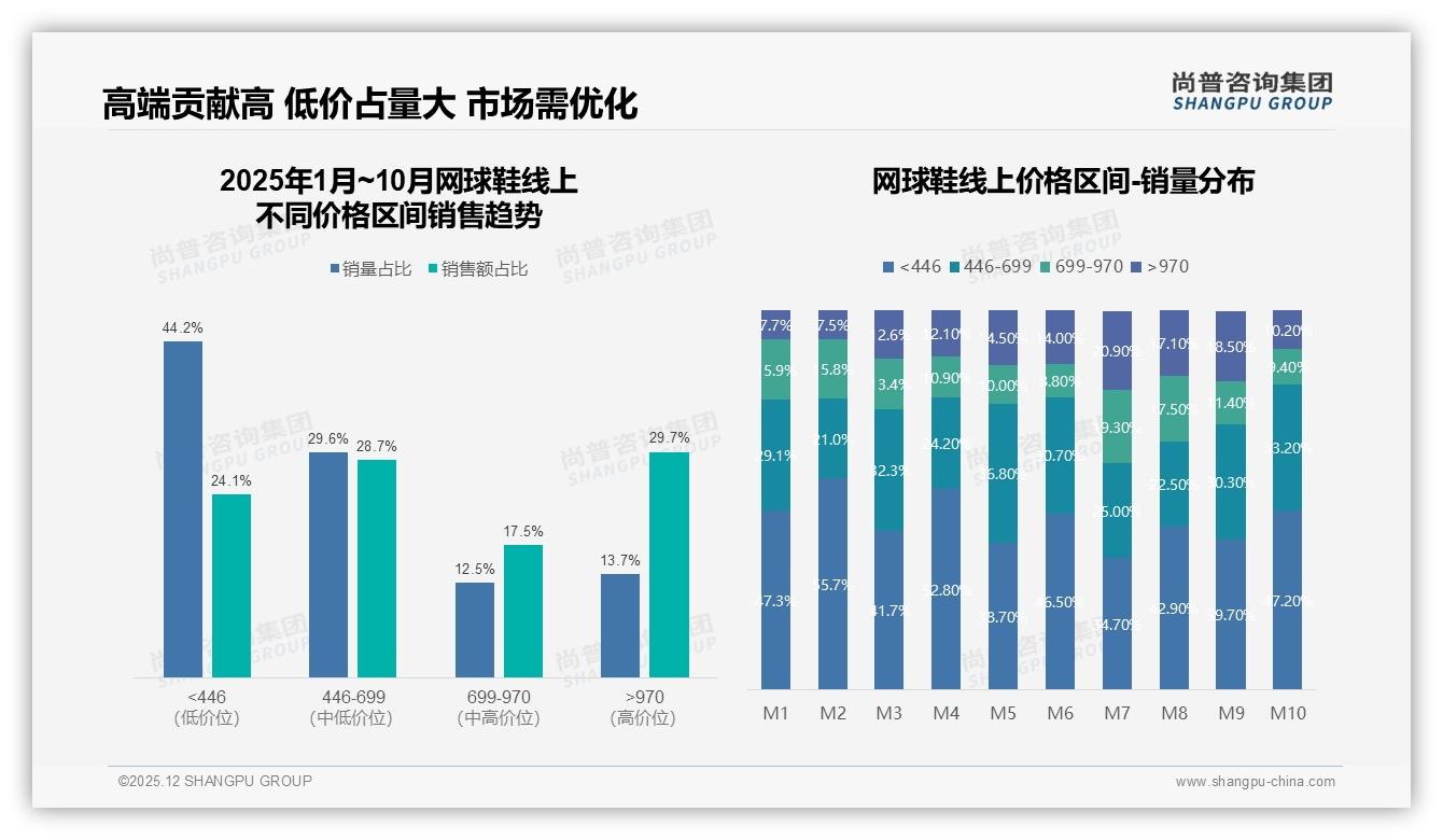 尚普咨询集团品类洞察：26-35岁男性占31%推动网球鞋中端市场扩容-2025年12月-网球鞋-38