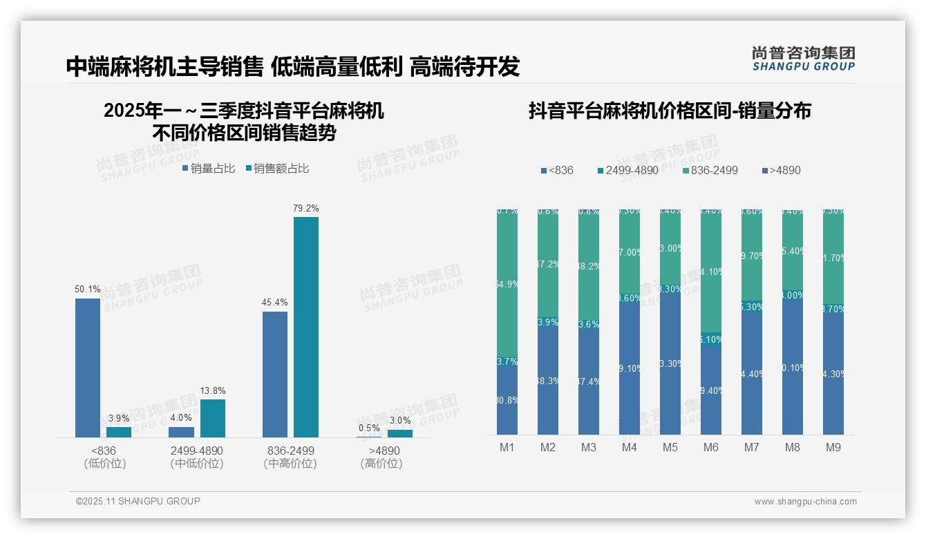 抖音麻将机中端产品占79.2%25销售额——尚普咨询集团报告深度解析-2025年11月-麻将机-38