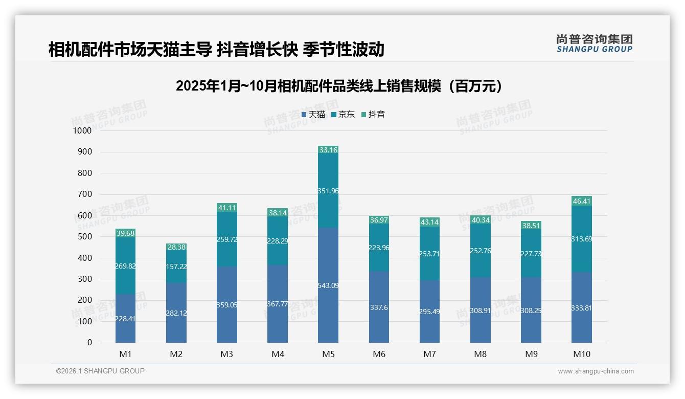 尚普咨询集团数据洞察：62%男性中青年年购1次相机配件，天猫46%增长领跑-2026年1月-相机配件-38