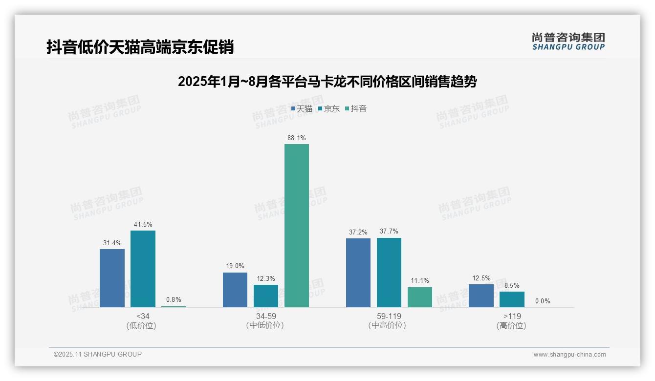 抖音马卡龙销售额88.1%集中中低价——尚普咨询集团研究报告关键发现-2025年11月-马卡龙-38