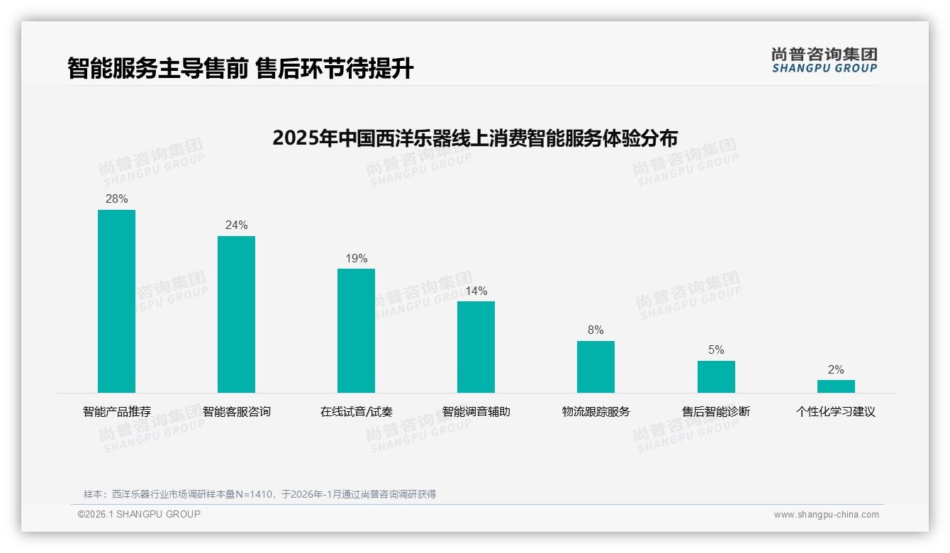 抖音1700到4680元中高端占56.8%销售额西洋乐器内容带货力MAX——尚普咨询集团白皮书指出-2026年1月-西洋乐器-38