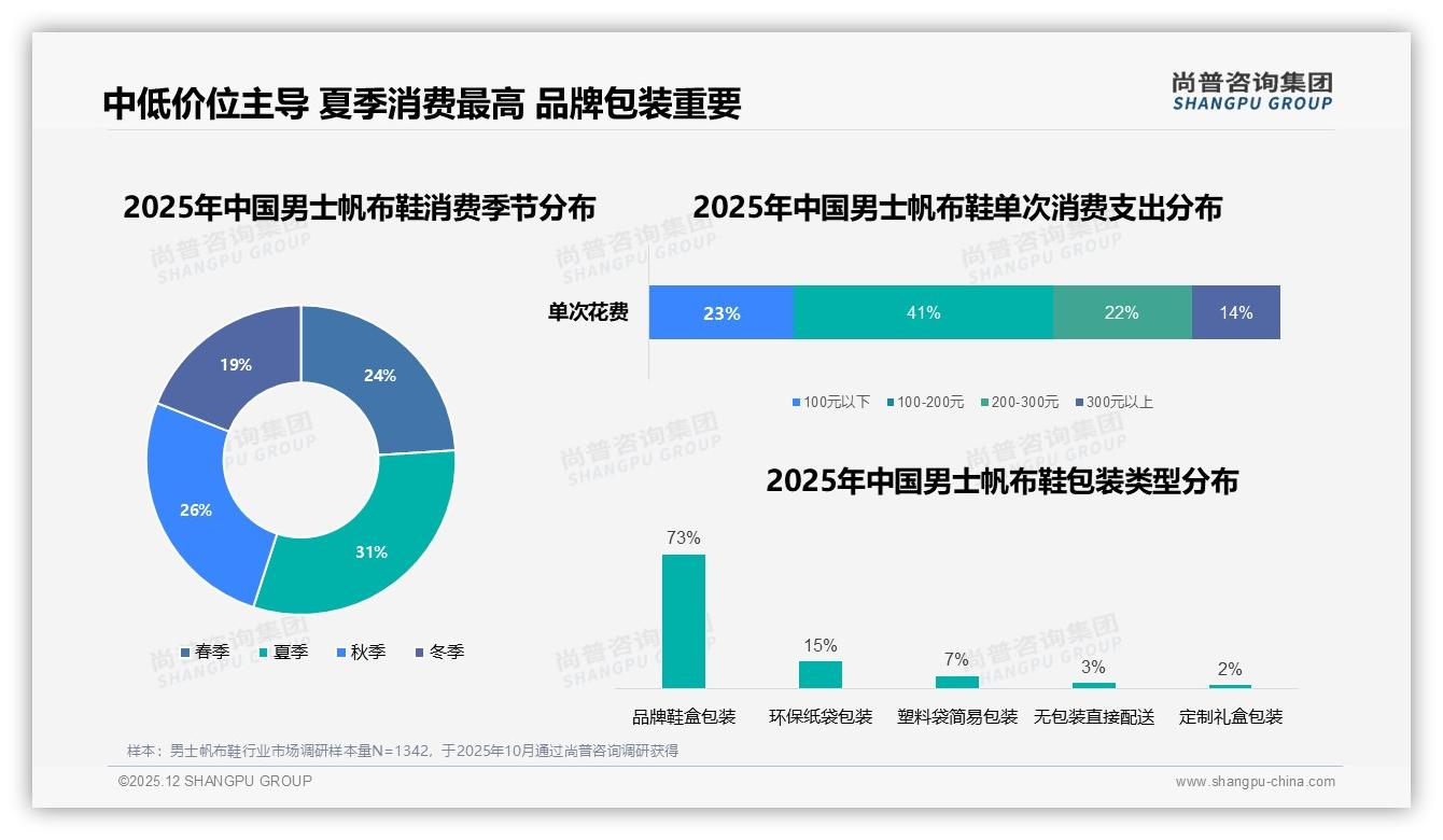 41%年购1-2双男士帆布鞋，低频换新倒逼品牌爆品策略——尚普咨询集团报告披露-2025年12月-男士帆布鞋-38