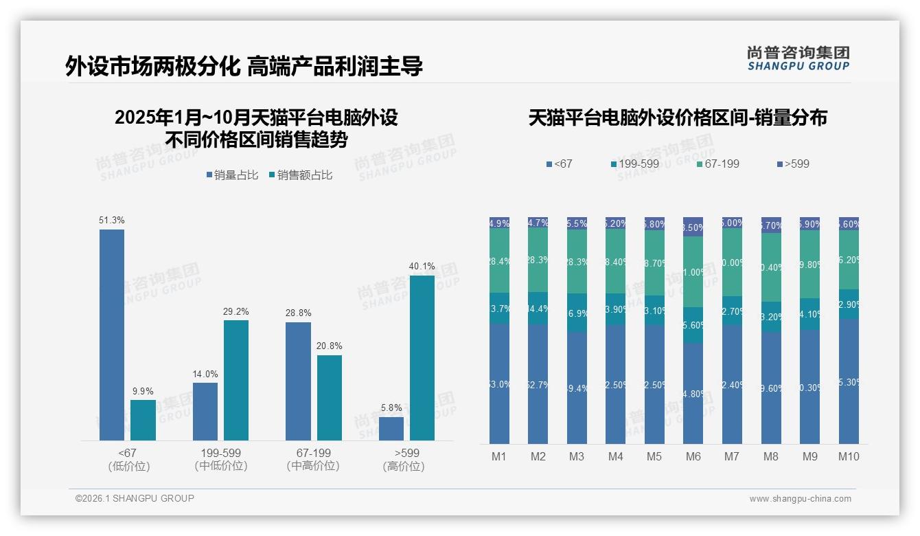 尚普咨询集团权威发布：68%男性主导电脑外设消费，26-35岁人群占35%引爆中端市场-2026年1月-电脑外设-38