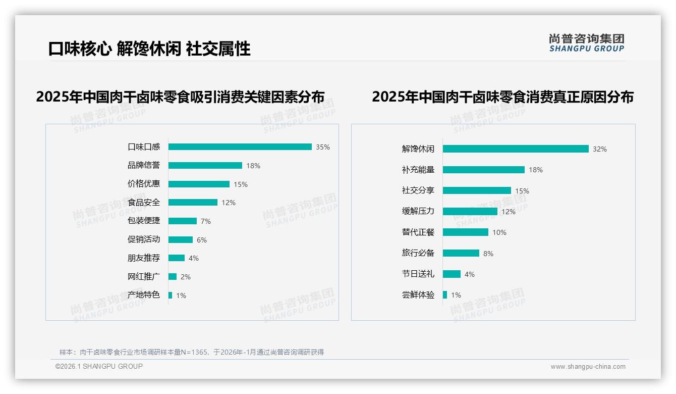 尚普咨询集团品类洞察：45%消费者价格涨10%就减少购买肉干卤味零食-2026年1月-肉干卤味零食-38