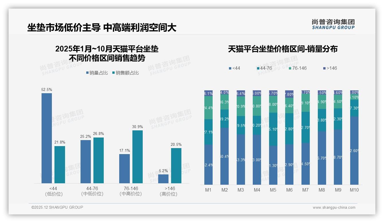 尚普咨询集团专题解读：低价59.5%销量占比却仅贡献25.3%销售额-2025年12月-坐垫-38