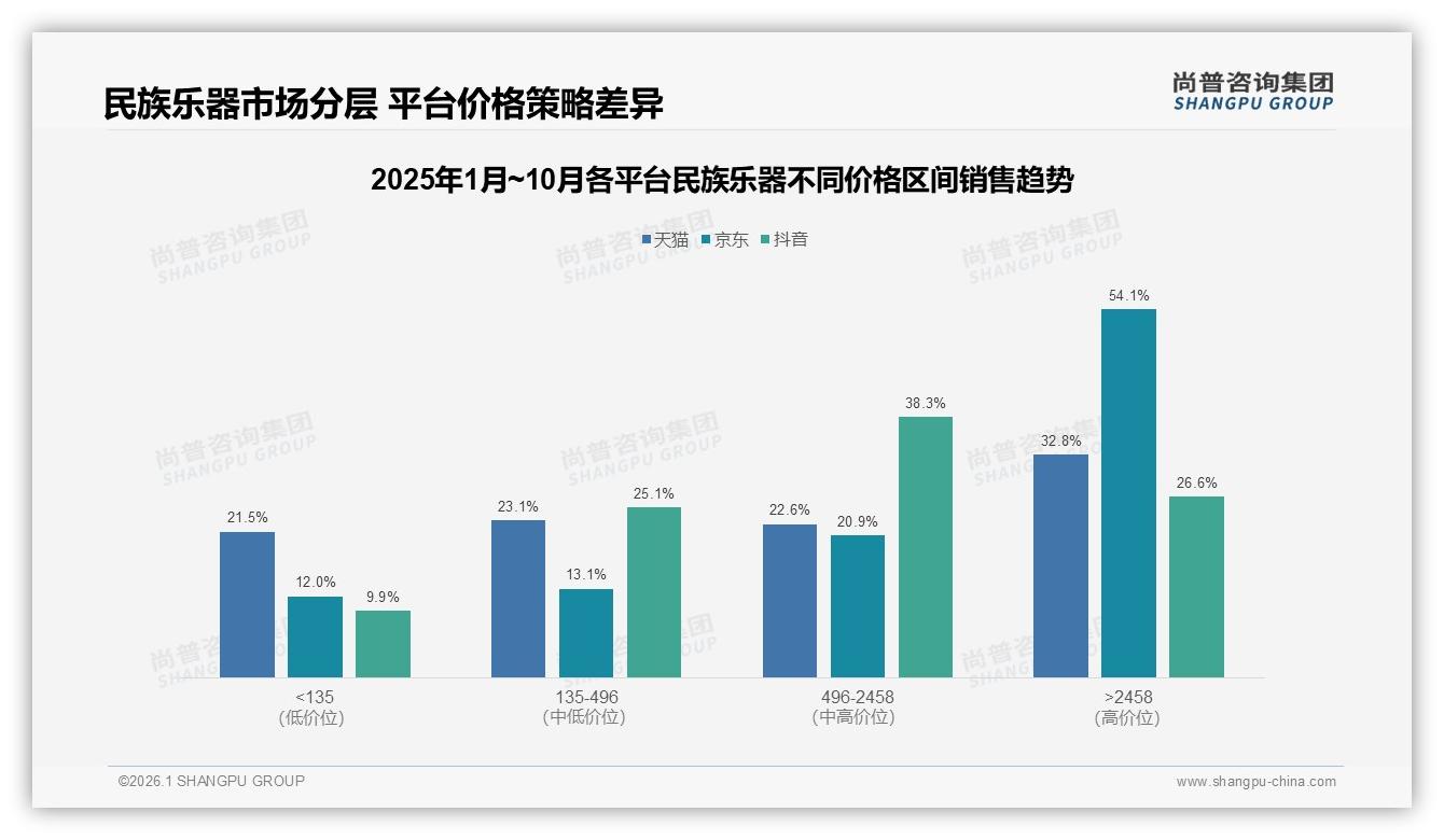 智能推荐28%需求觉醒民族乐器线上体验进入AI时代-2026年1月-民族乐器-38