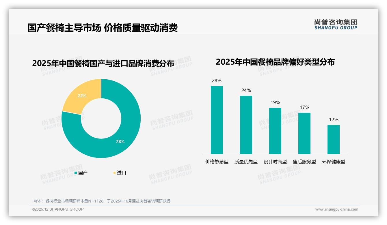 101到300元价格带占62%销量餐椅企业如何用极致性价比突围——尚普咨询集团报告披露-2025年12月-餐椅-38