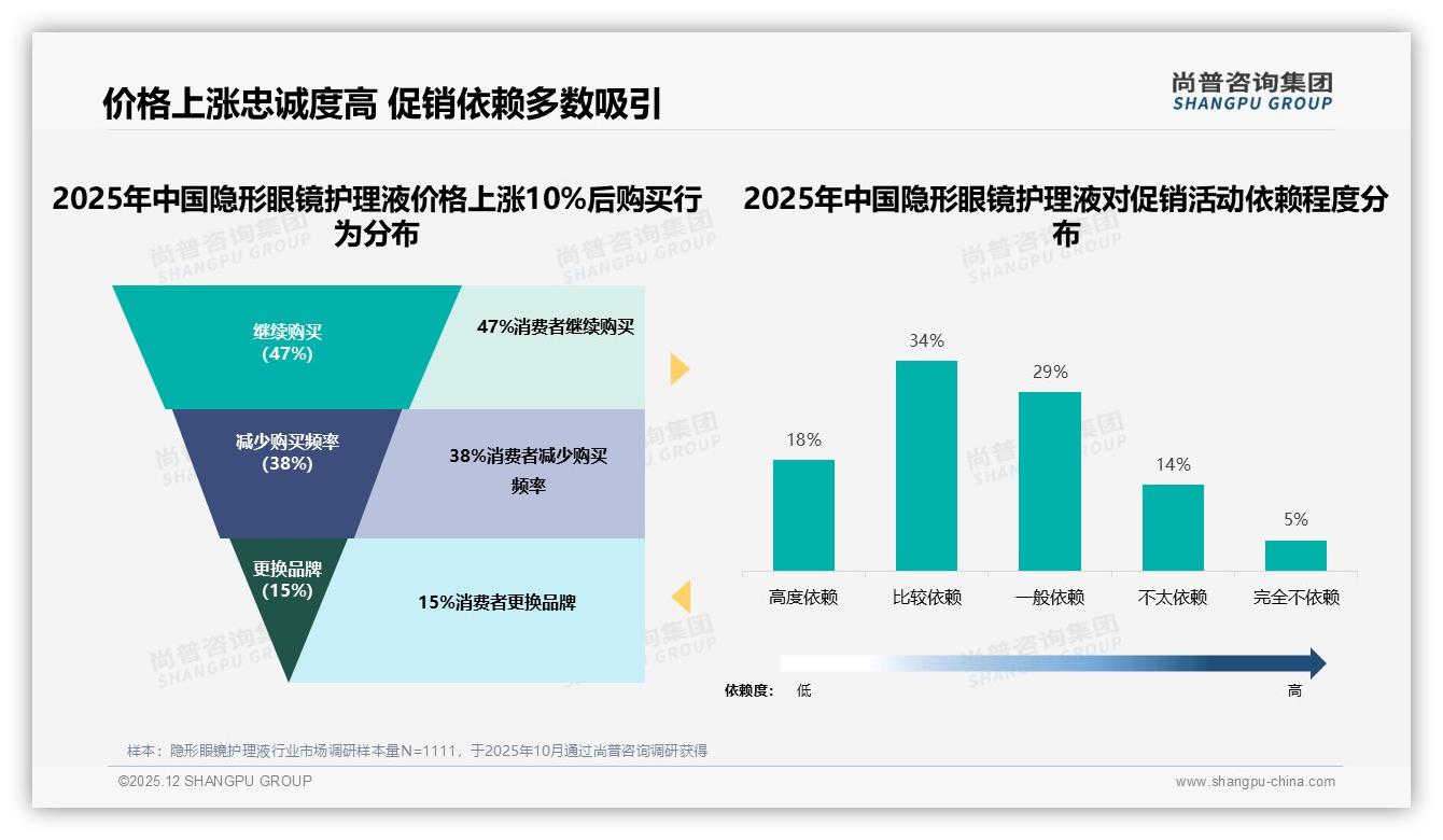 尚普咨询集团行业观察：28%医生专家推荐成隐形眼镜护理液广告顶流，真实用户口碑占24%-2025年12月-隐形眼镜护理液-38