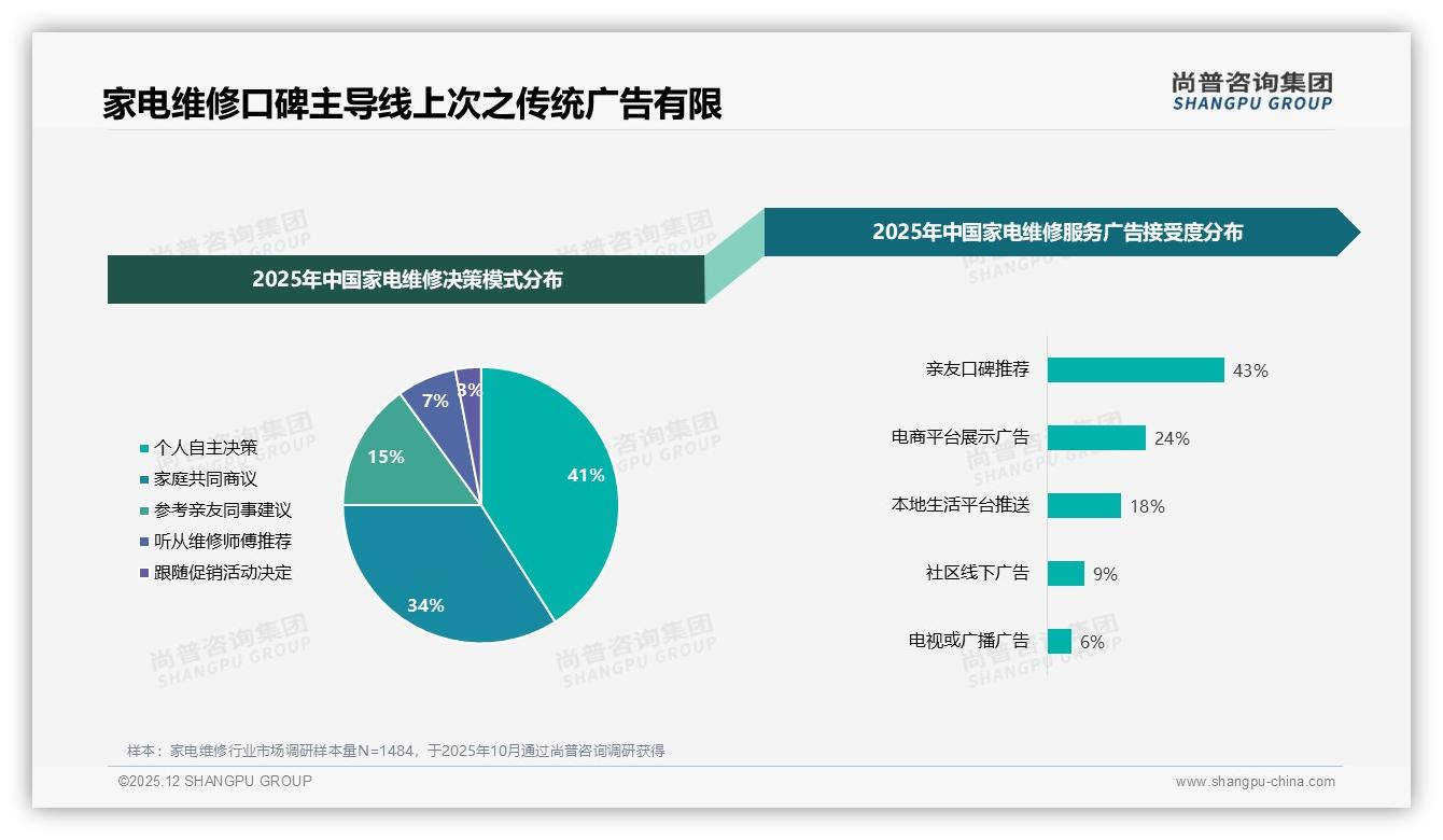 家电维修亲友口碑43%触达最高，电视广告仅6%，私域运营洼地凸显——尚普咨询集团年度复盘-2025年12月-家电维修-38