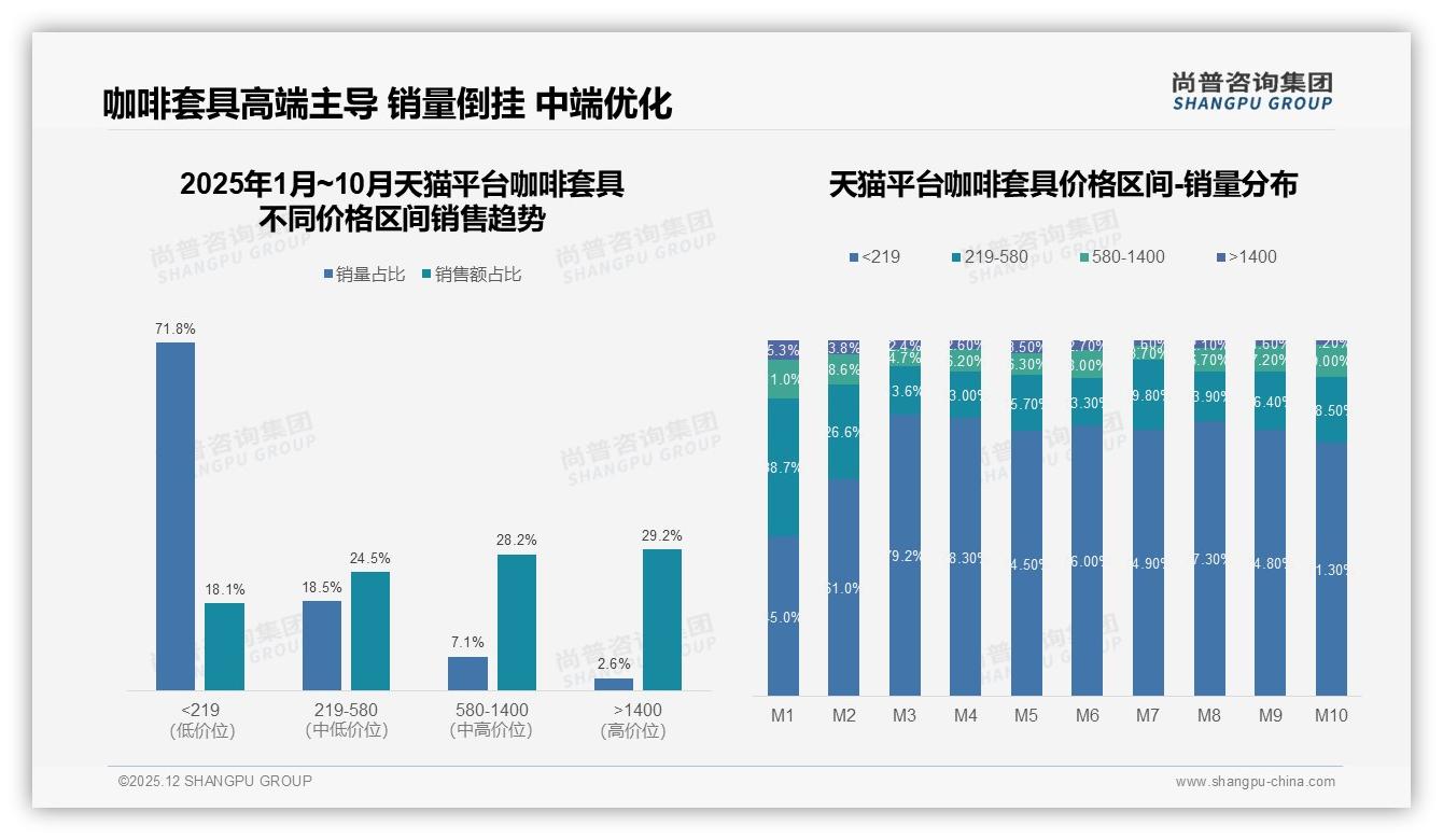尚普咨询集团趋势雷达：咖啡套具60%低频购买，每季一次占32%亟待激活-2025年12月-咖啡套具-38