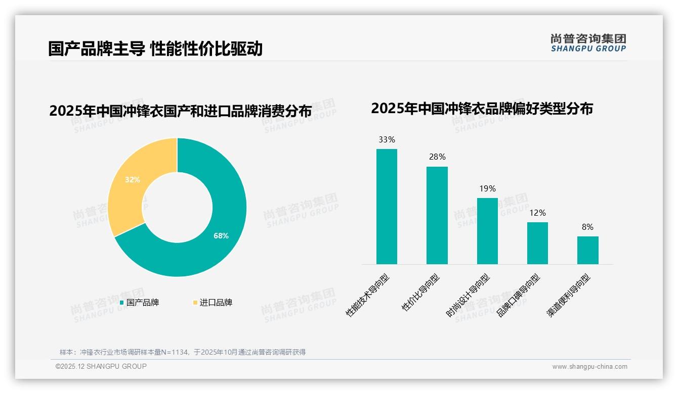 68%国产品牌冲锋衣领跑市场，性能性价比双杀进口——尚普咨询集团年度复盘-2025年12月-冲锋衣-38