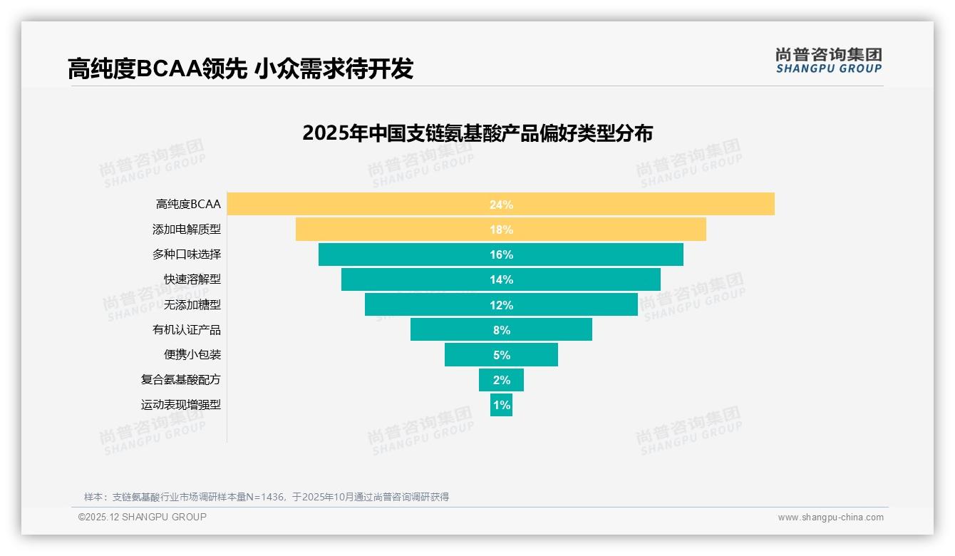 尚普咨询集团权威发布：支链氨基酸68%男性消费者主导高端化，92%销售来自抖音-2025年12月-支链氨基酸-38