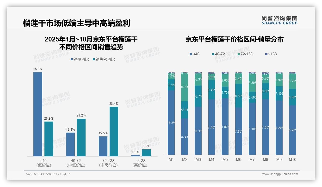 尚普咨询集团行业观察：原味榴莲干偏好度40%，新品创新接受度不足5%-2025年12月-榴莲干-38