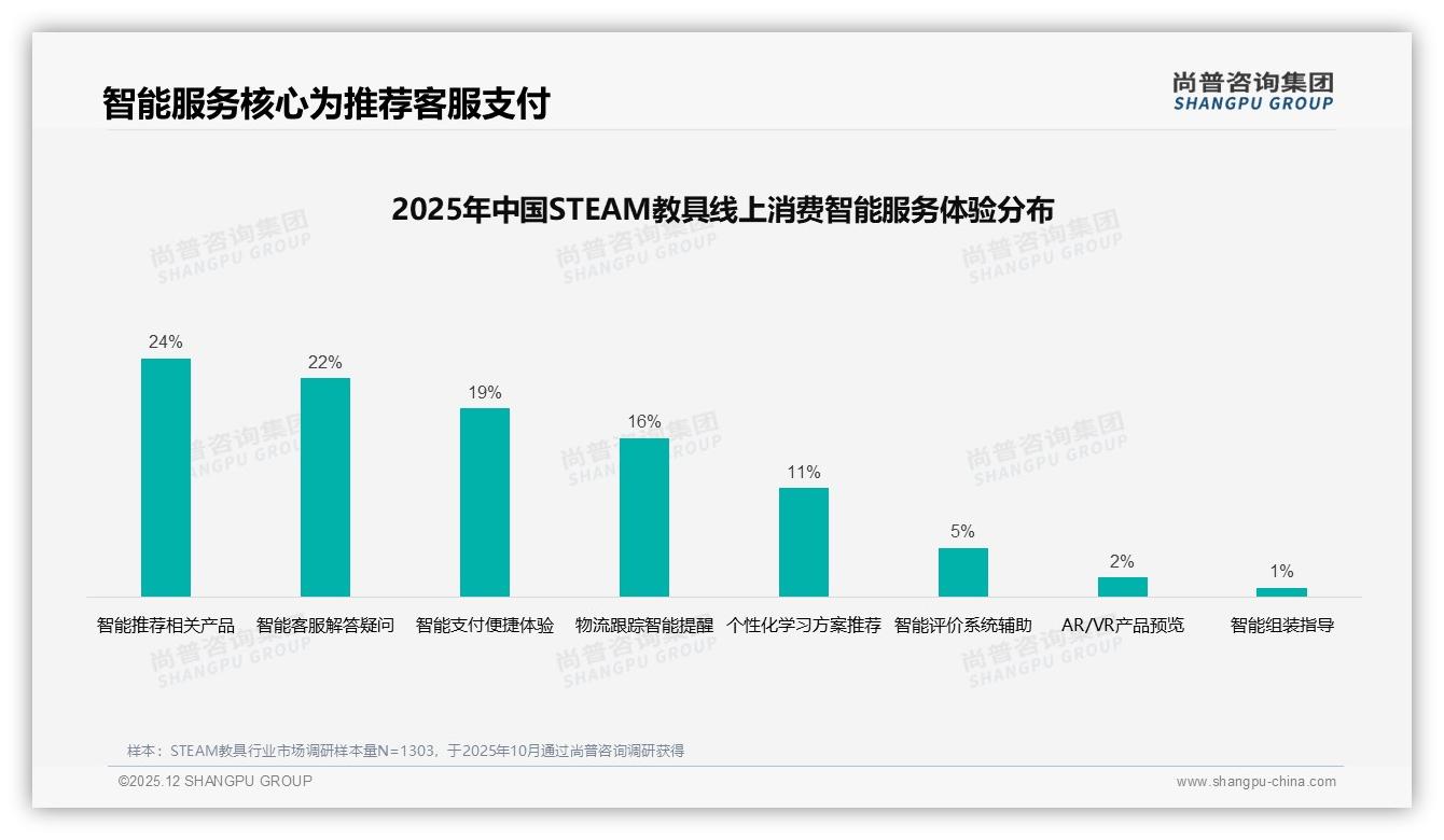 尚普咨询集团STEAM教具品类年报：冬季消费占32%，寒暑假时段需求集中爆发-2025年12月-STEAM教具-38