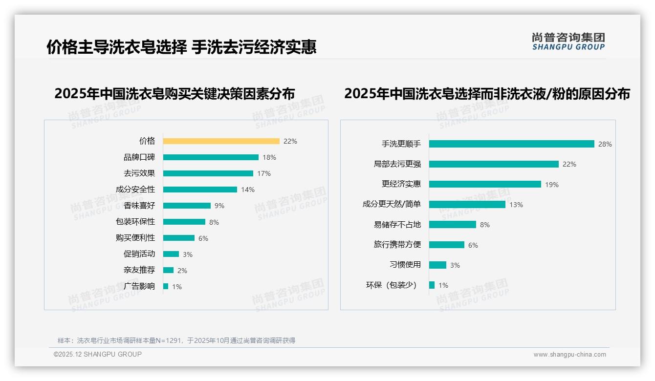 洗衣皂手洗场景占27%，内衣专用皂升级机会显现——尚普咨询集团独家披露-2025年12月-洗衣皂-38