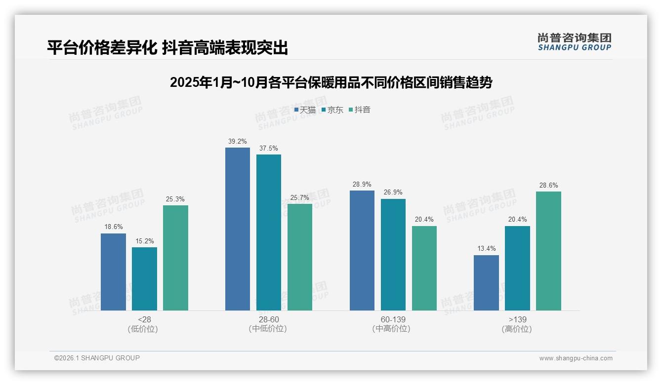保暖用品抖音73%份额领跑，低价28元以下占64.6%销量背后利润薄——尚普咨询集团趋势雷达报告-2026年1月-保暖用品-38