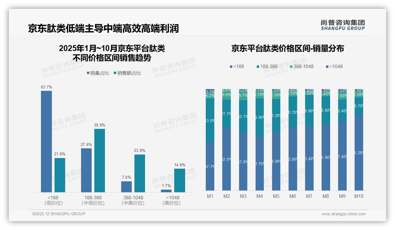 31%每月购买41%胶囊片剂，肽类中频口服风口已至——尚普咨询集团《2025年中国肽类市场洞察报告》-2025年12月-肽类-38