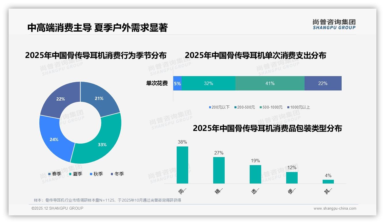 尚普咨询集团权威发布：男性消费者62%占比，骨传导耳机运动场景渗透加速-2025年12月-骨传导耳机-38