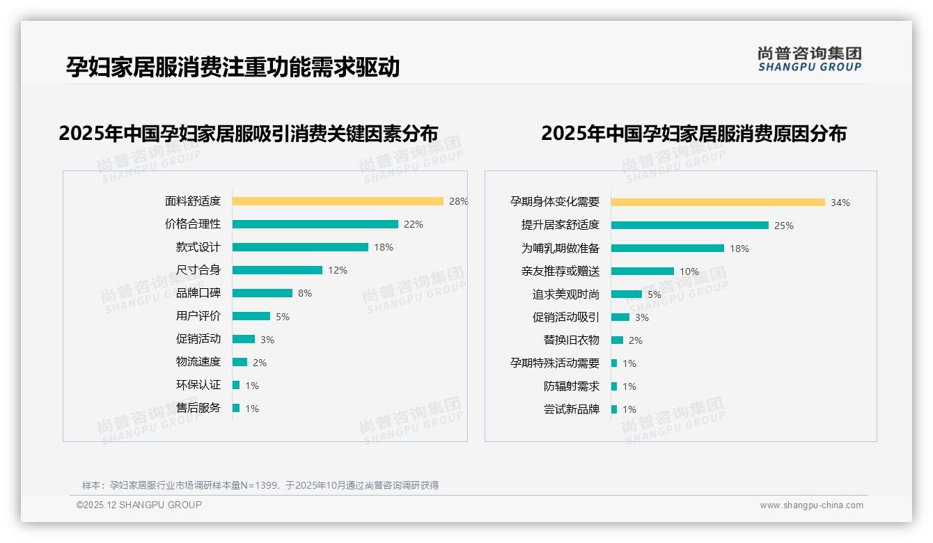 孕妇家居服60%人愿推荐，28%因体验一般沉默——尚普咨询集团白皮书指出-2025年12月-孕妇家居服-38