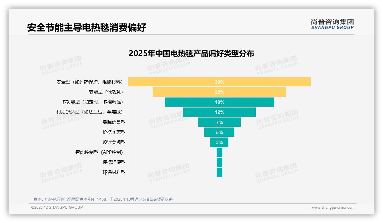尚普咨询集团趋势雷达：130元以下低价电热毯66.5%销量却仅39.6%销售额，利润挤压-2025年12月-电热毯-38