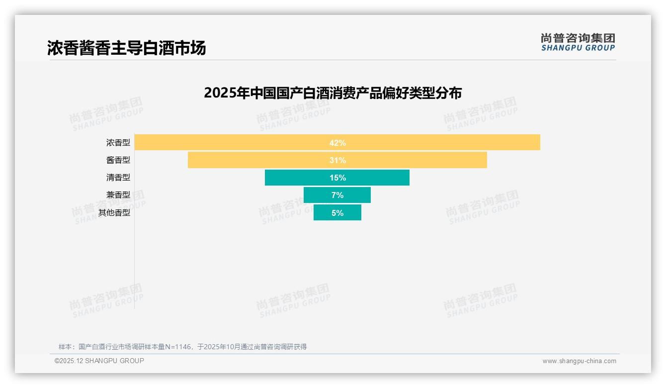 尚普咨询集团独家披露：73%浓香酱香型国产白酒主导_酱香31%增速领跑-2025年12月-国产白酒-38