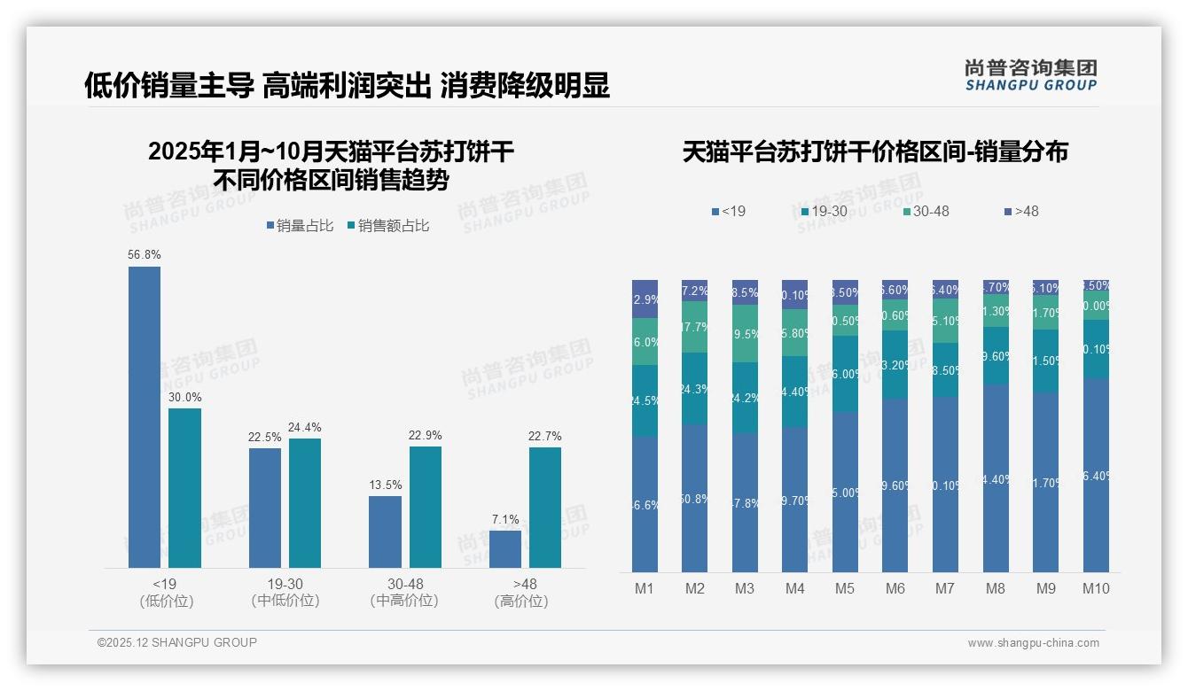 26-35岁人群31%驱动苏打饼干每周消费37%高频需求——尚普咨询集团白皮书指出-2025年12月-苏打饼干-38