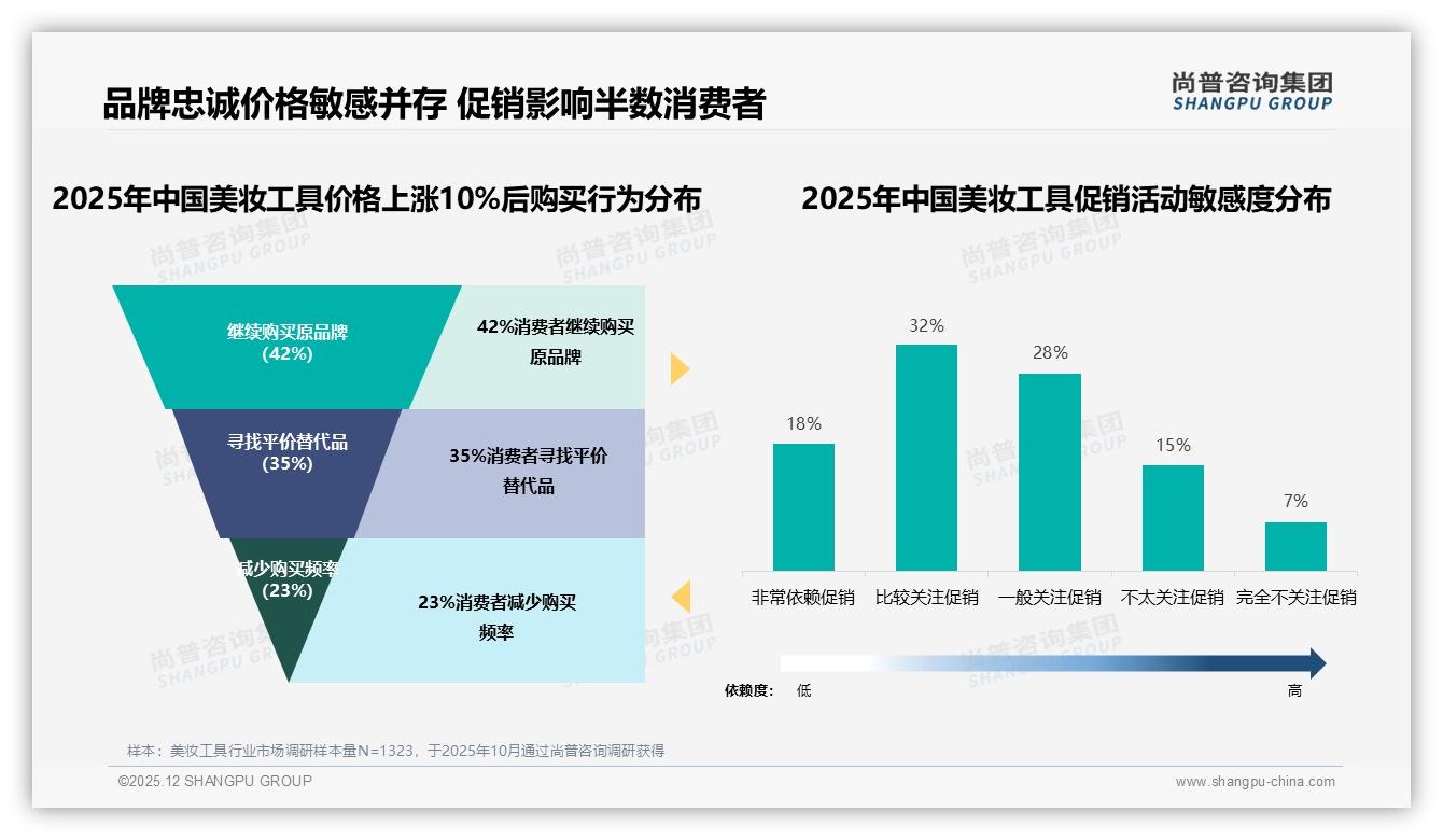尚普咨询集团行业观察：56%消费者优先品牌美妆工具，仅5%只买白牌-2025年12月-美妆工具-38