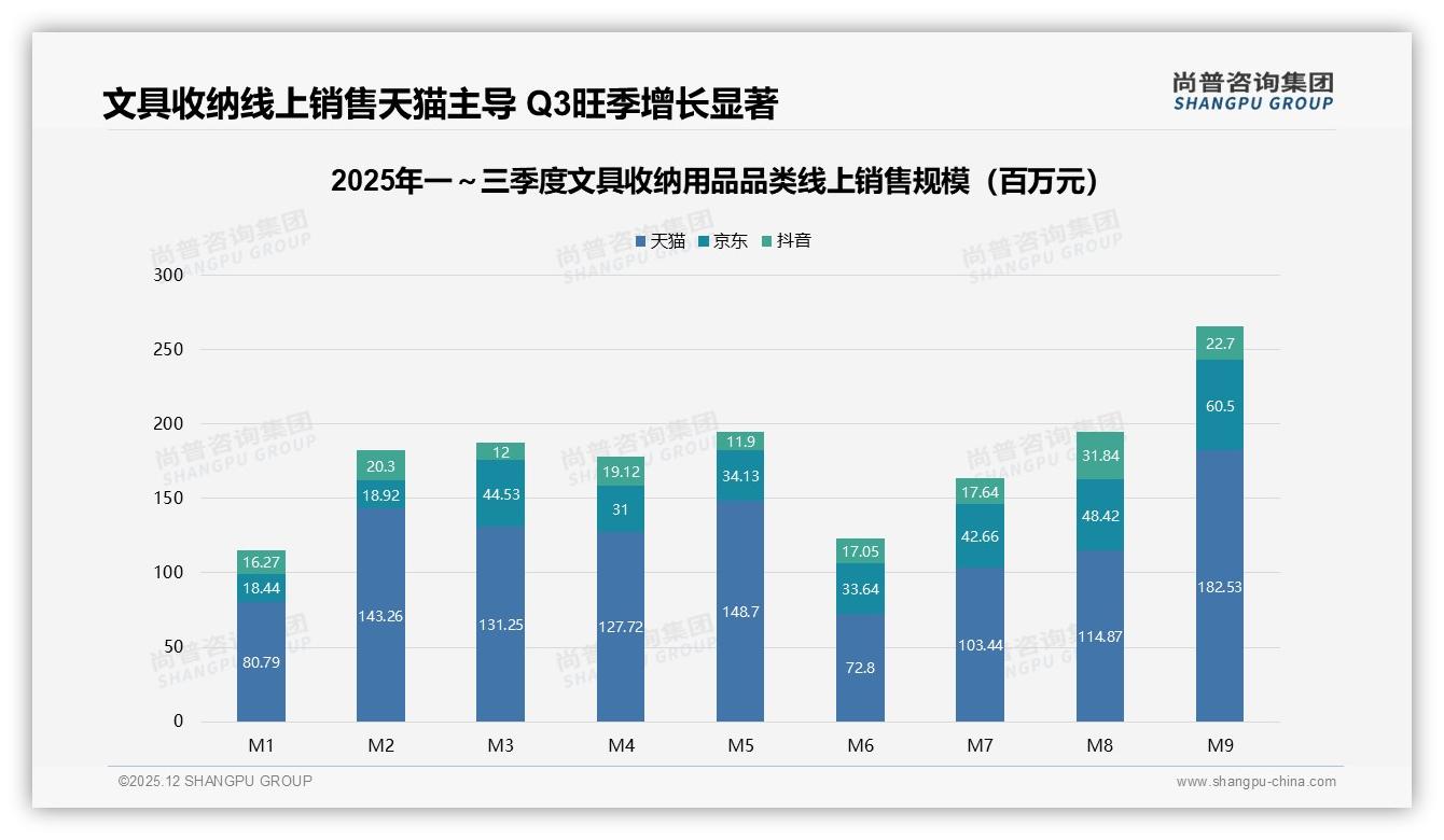 尚普咨询集团行业观察：淘宝天猫34%渠道份额领跑文具收纳用品，商家如何借势-2025年12月-文具收纳用品-38