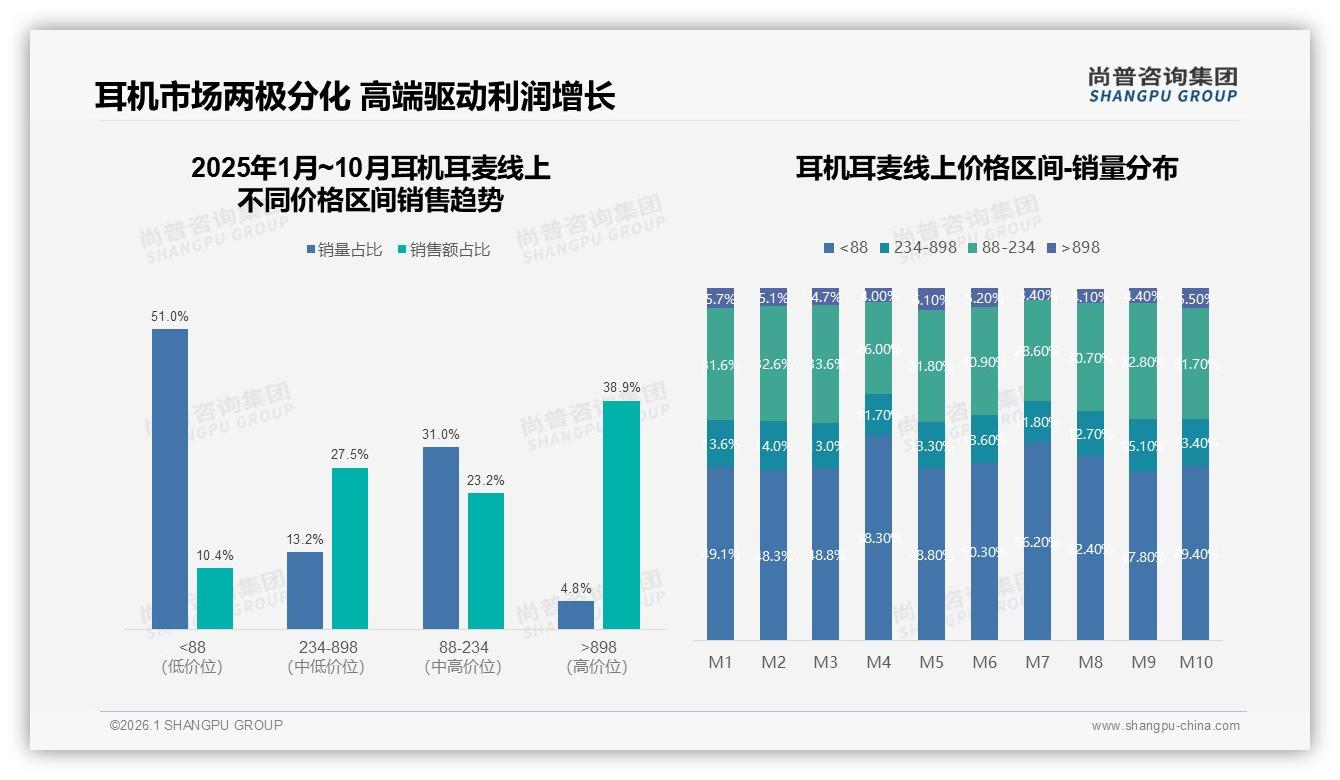 尚普咨询集团行业观察：51%中高收入耳机耳麦消费者推动高端占比38.9%销售额-2026年1月-耳机耳麦-38