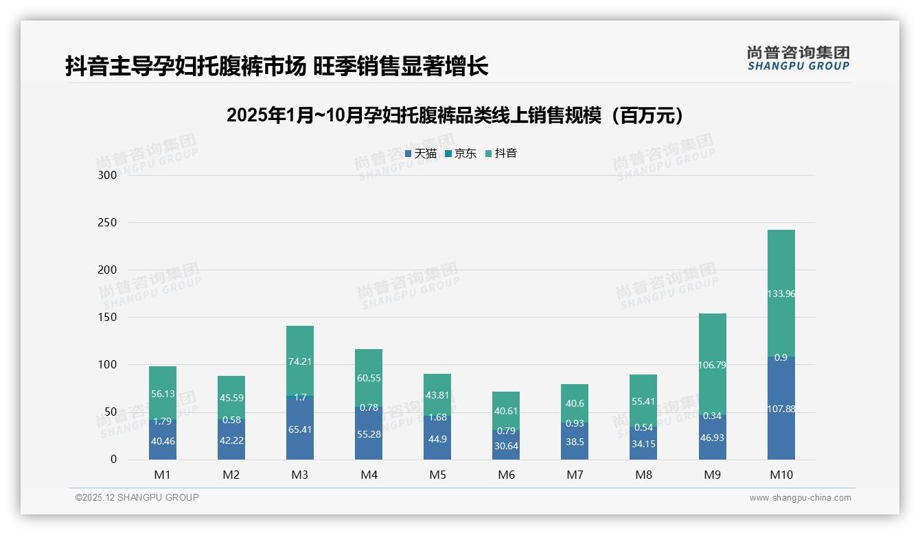亲友口碑41%胜过广告孕妇托腹裤营销应锁私域——尚普咨询集团数据洞察-2025年12月-孕妇托腹裤-38