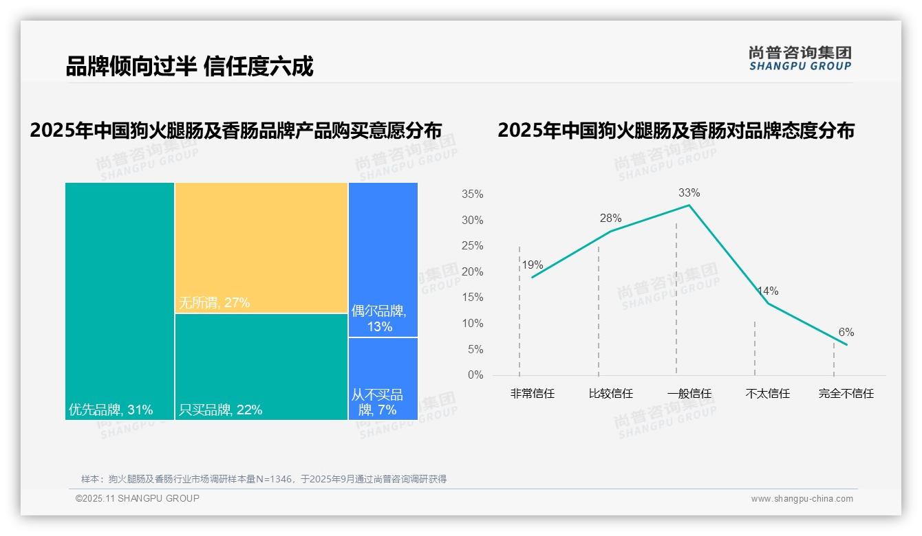 67%消费者选择国产品牌——尚普咨询集团报告深度解析-2025年11月-狗火腿肠及香肠-38