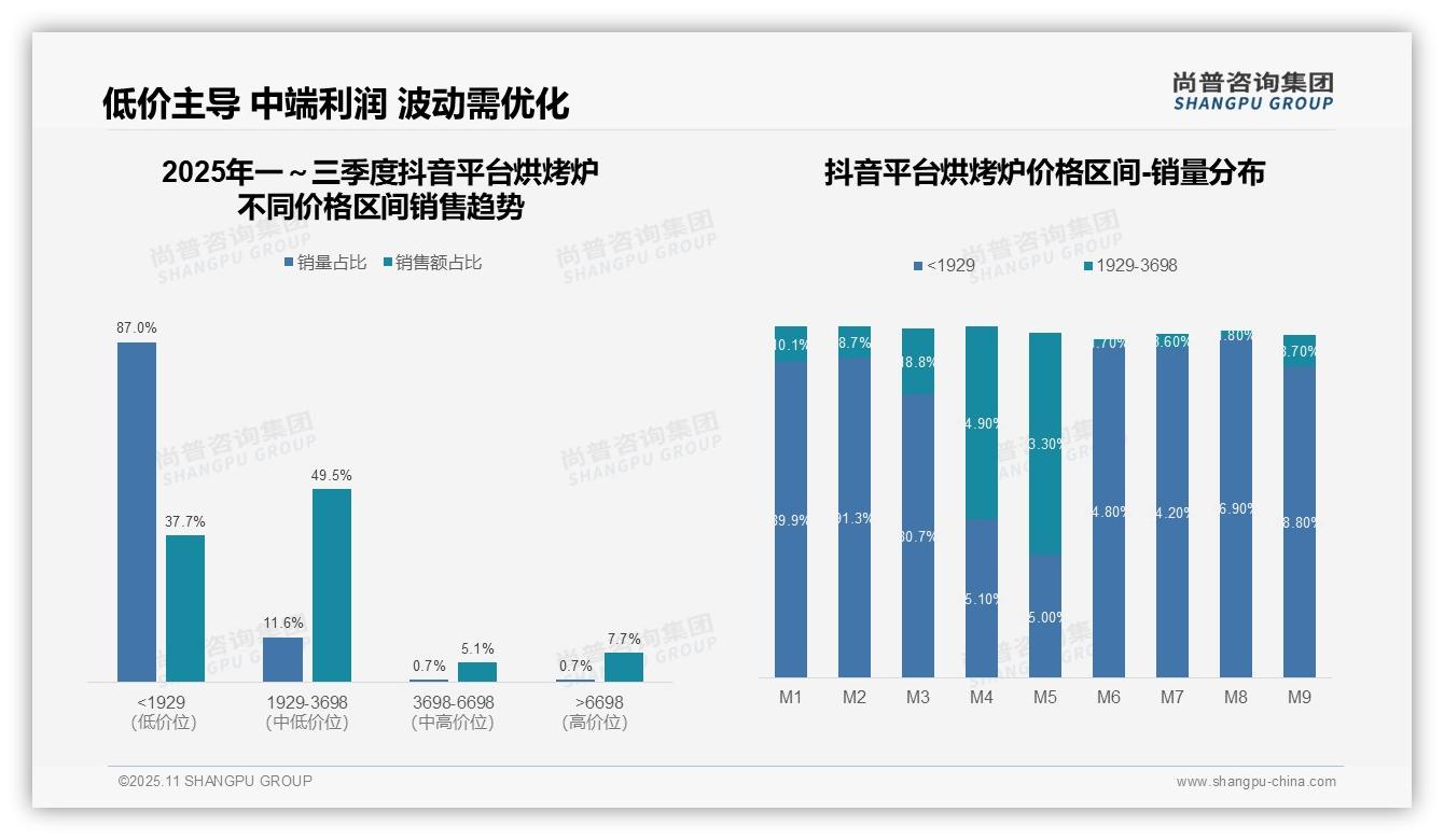 80.1%烘烤炉销量来自低价产品，该趋势获尚普咨询集团报告支持-2025年11月-烘烤炉-38