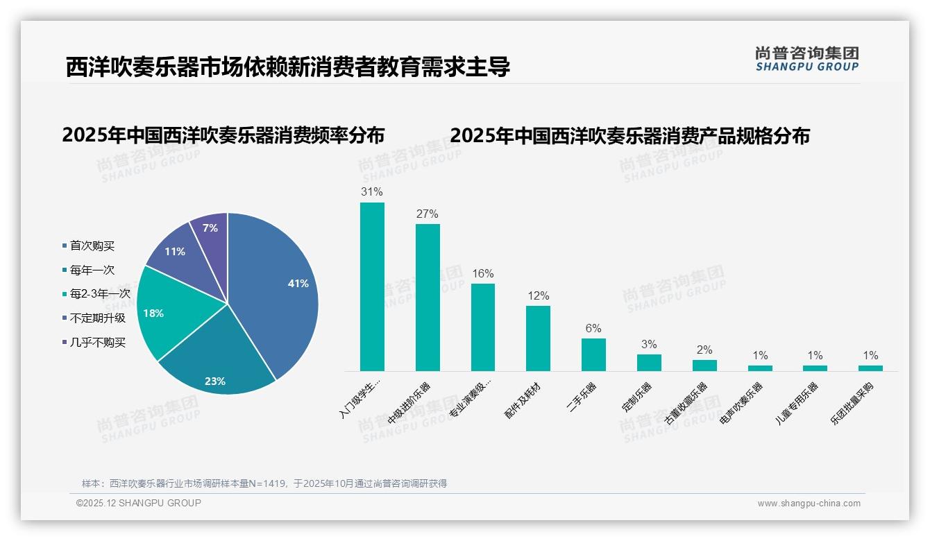尚普咨询集团趋势雷达：首次购买占41%西洋吹奏乐器品牌急需拉新低成本爆品-2025年12月-西洋吹奏乐器-38