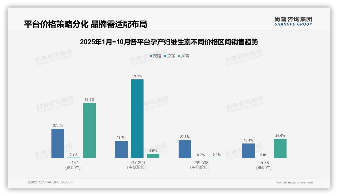 孕产妇维生素抖音低价96%销量与高端24%销售额两极掘金——尚普咨询集团数据快讯-2025年12月-孕产妇维生素-38