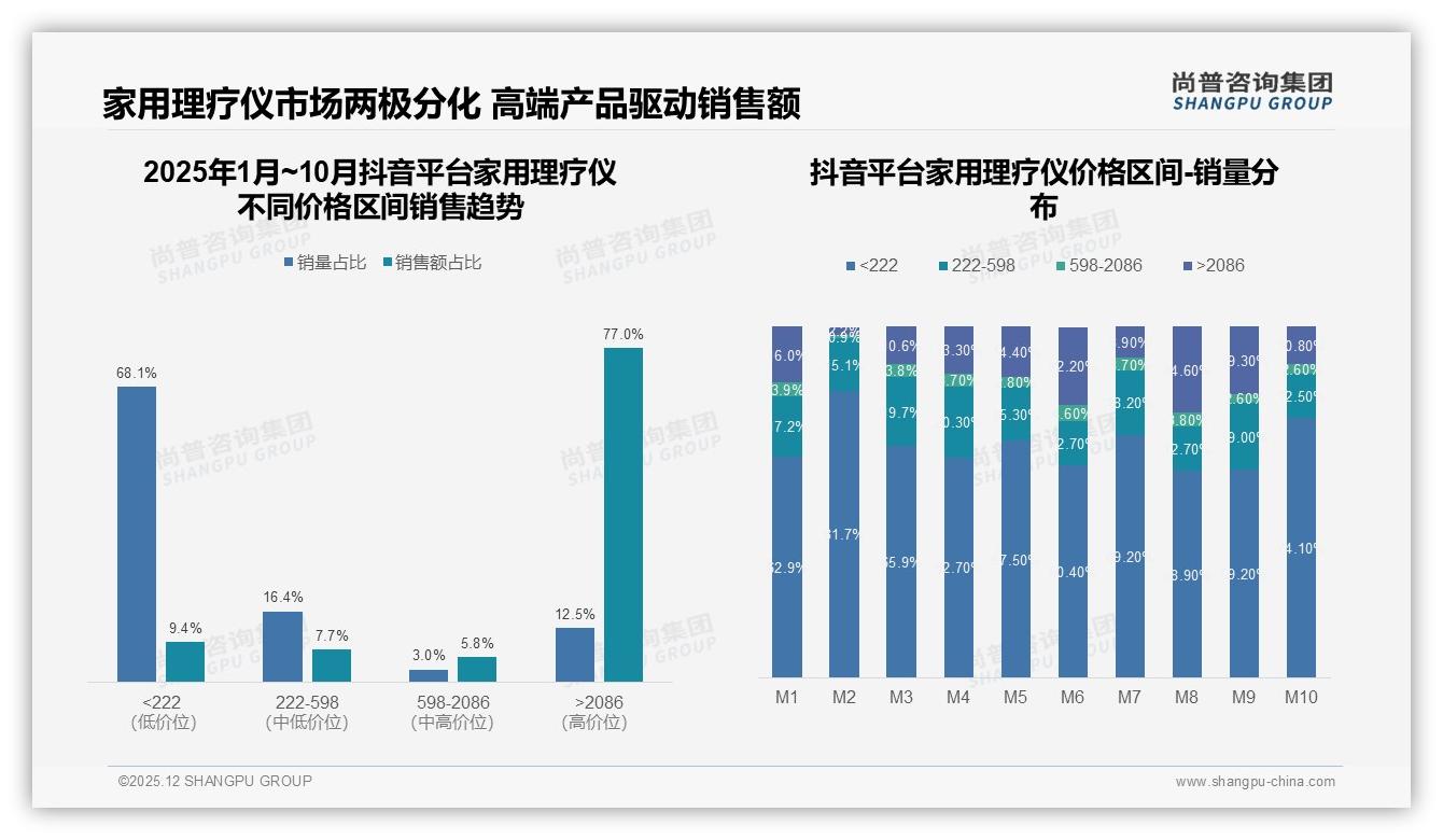 尚普咨询集团权威发布：36到45岁占31%家用理疗仪中青年成消费主力-2025年12月-家用理疗仪-38